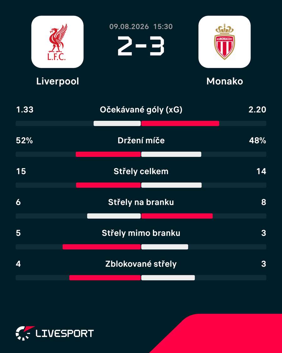 Statistiky zápasu. Statistiky zápasu.