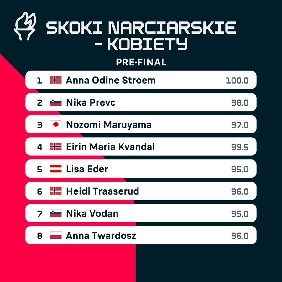 Klasyfikacja po pierwszej serii