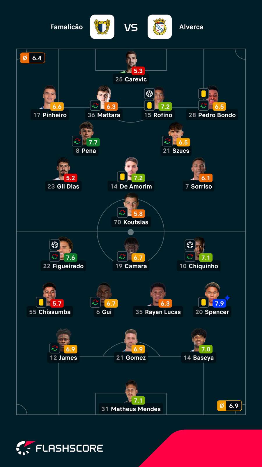 Pontuações dos jogadores Pontuações dos jogadores