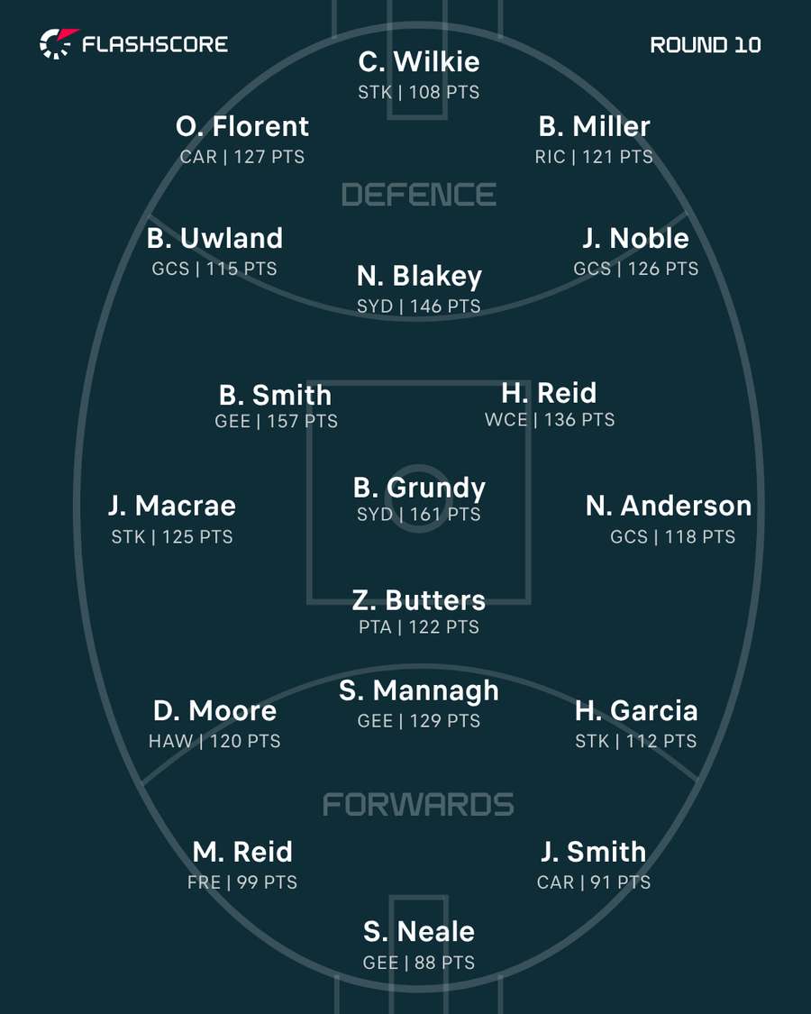 Round 10 Team of the Week