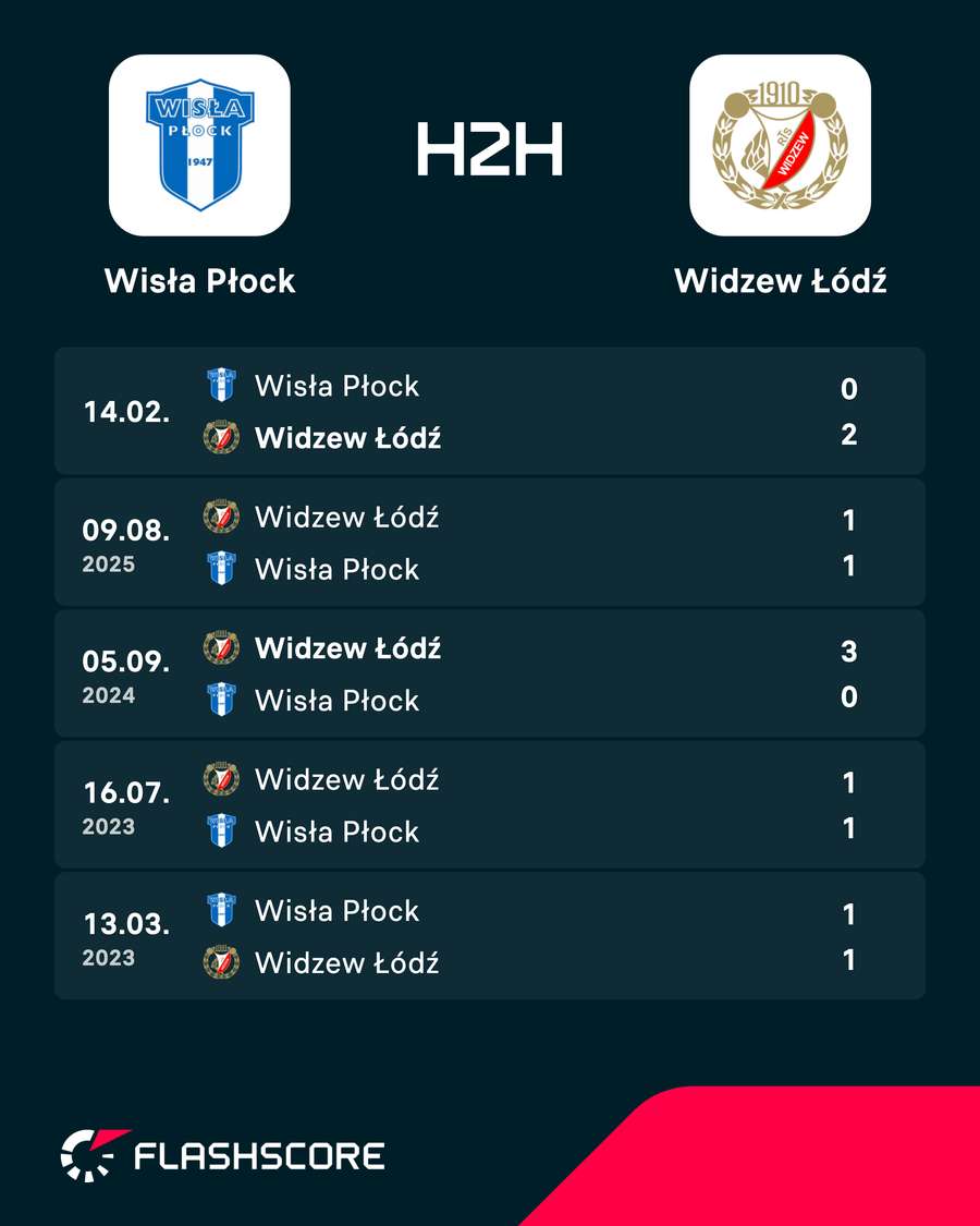Poprzednie mecze Wisły Płock z Widzewem Łódź Poprzednie mecze Wisły Płock z Widzewem Łódź