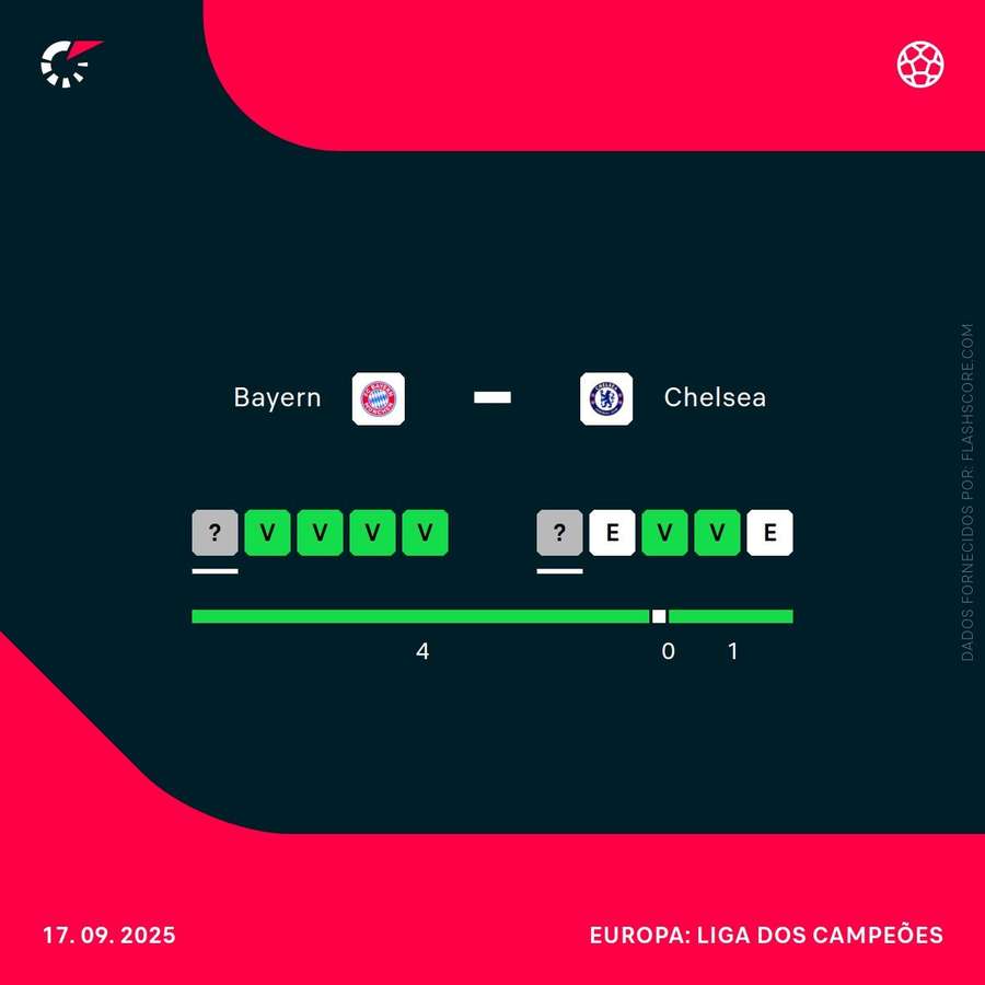 O momento das duas equipas O momento das duas equipas