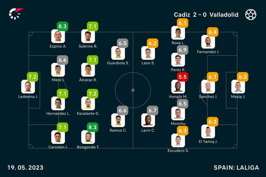 Las notas de los jugadores en el Cádiz-Valladolid
