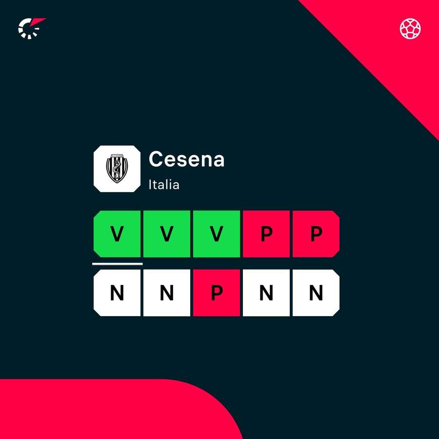 Il Cesena viene da 3 successi di fila