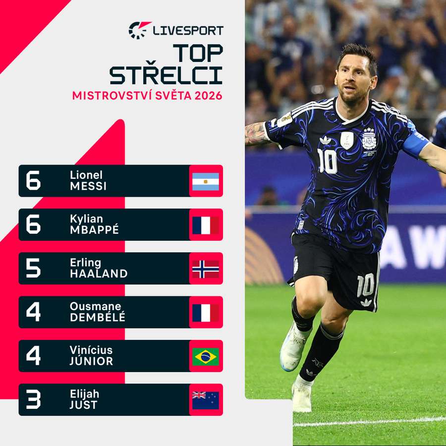 Aktuální nejlepší střelci MS 2026.