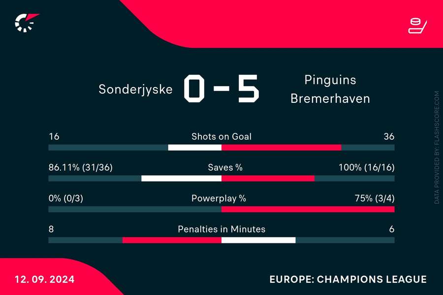 Statistikker fra kampen