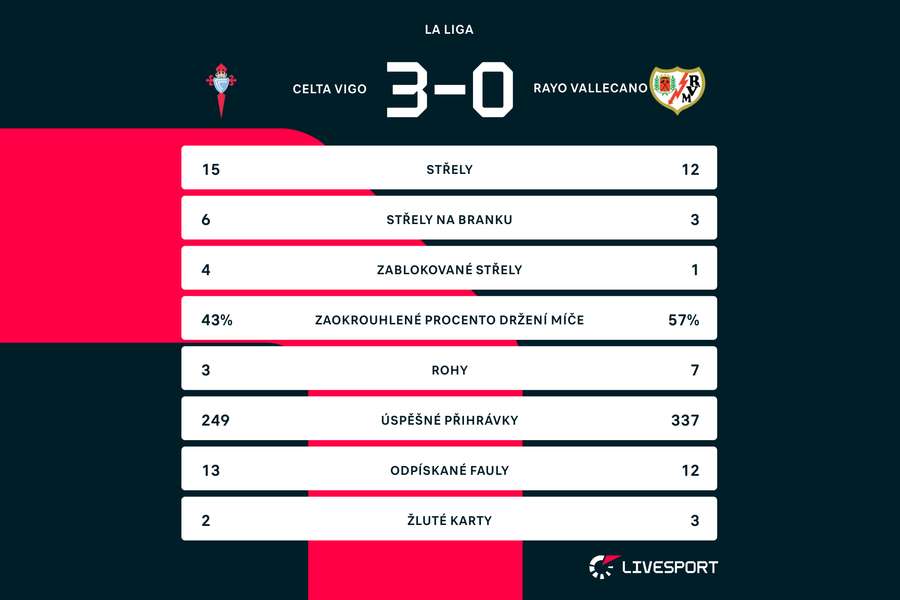 Statistiky zápasu Celta Vigo – Rayo Vallecano