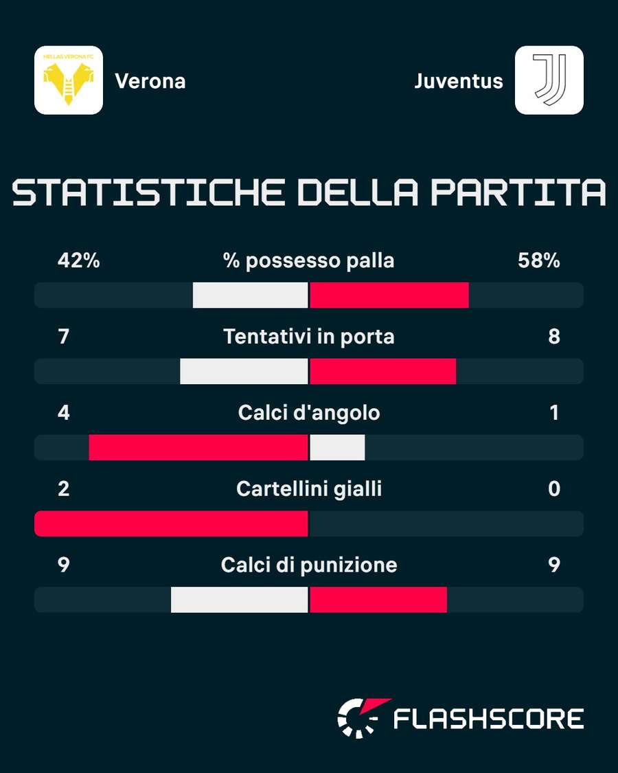 Le statistiche del match