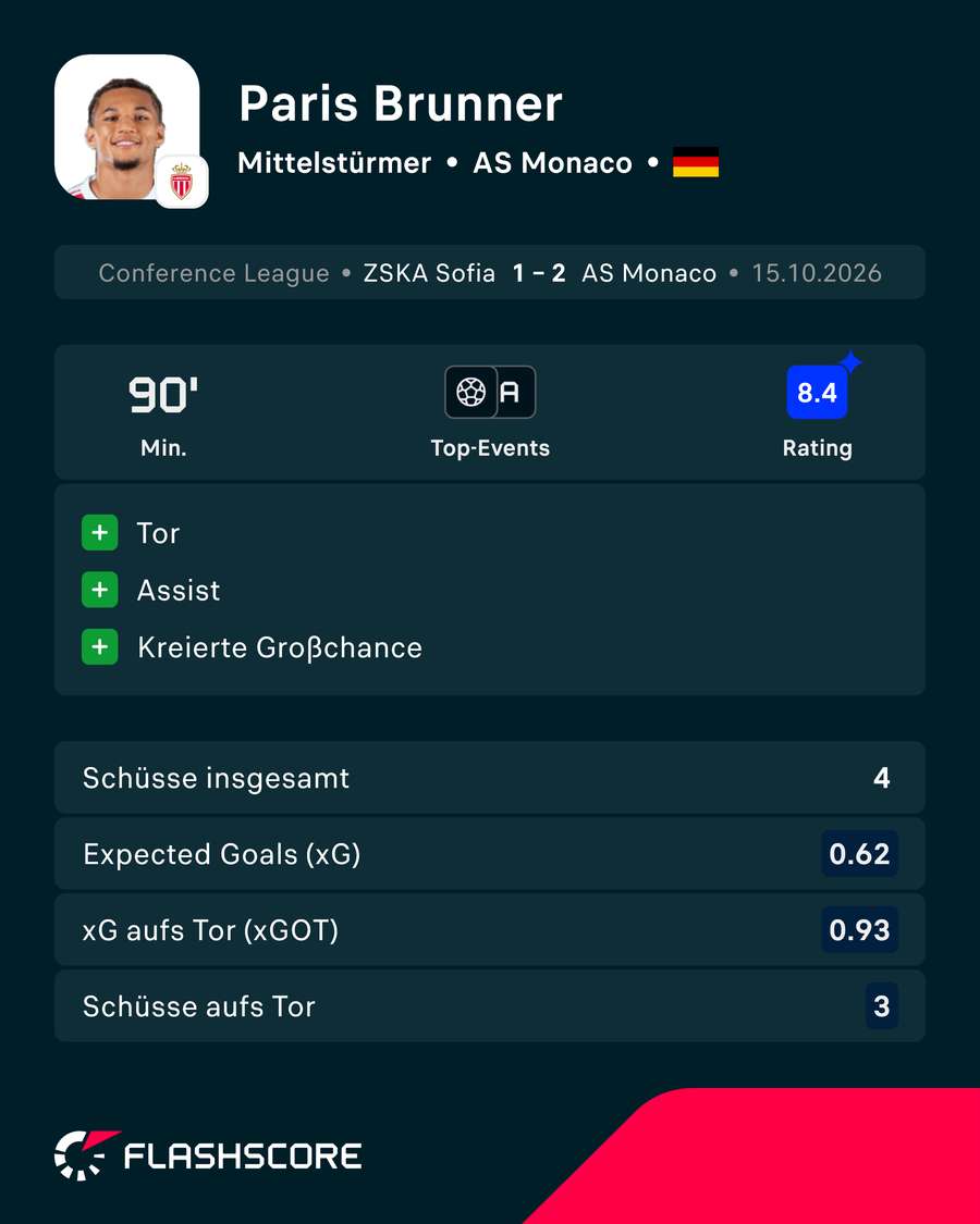 Statistiken: Brunner vs. Sofia