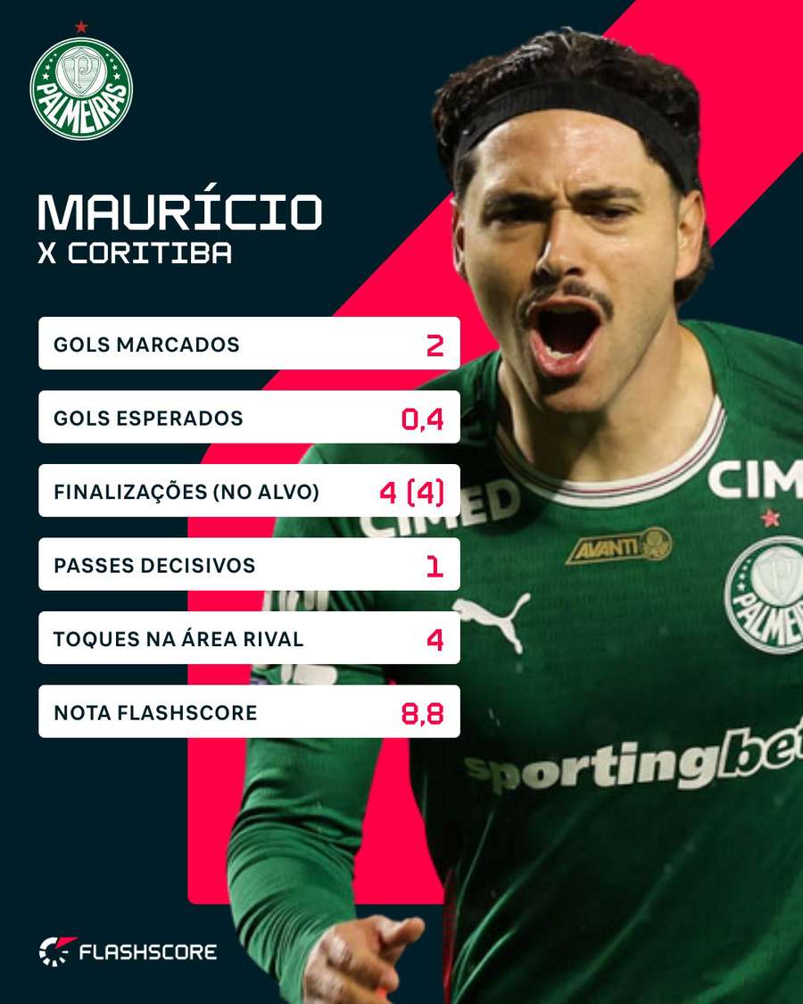 Números de Maurício em Coritiba 1x3 Palmeiras