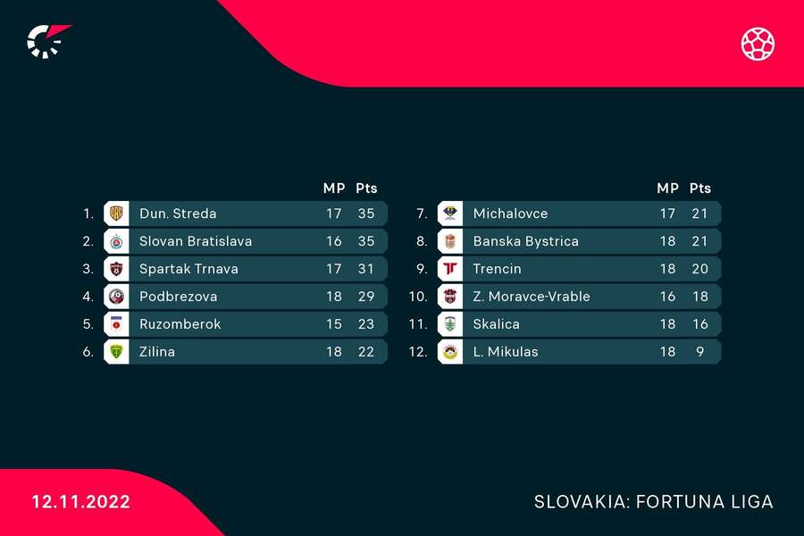 Tabuľka Fortuna ligy po sobotňajších zápasoch 18. kola