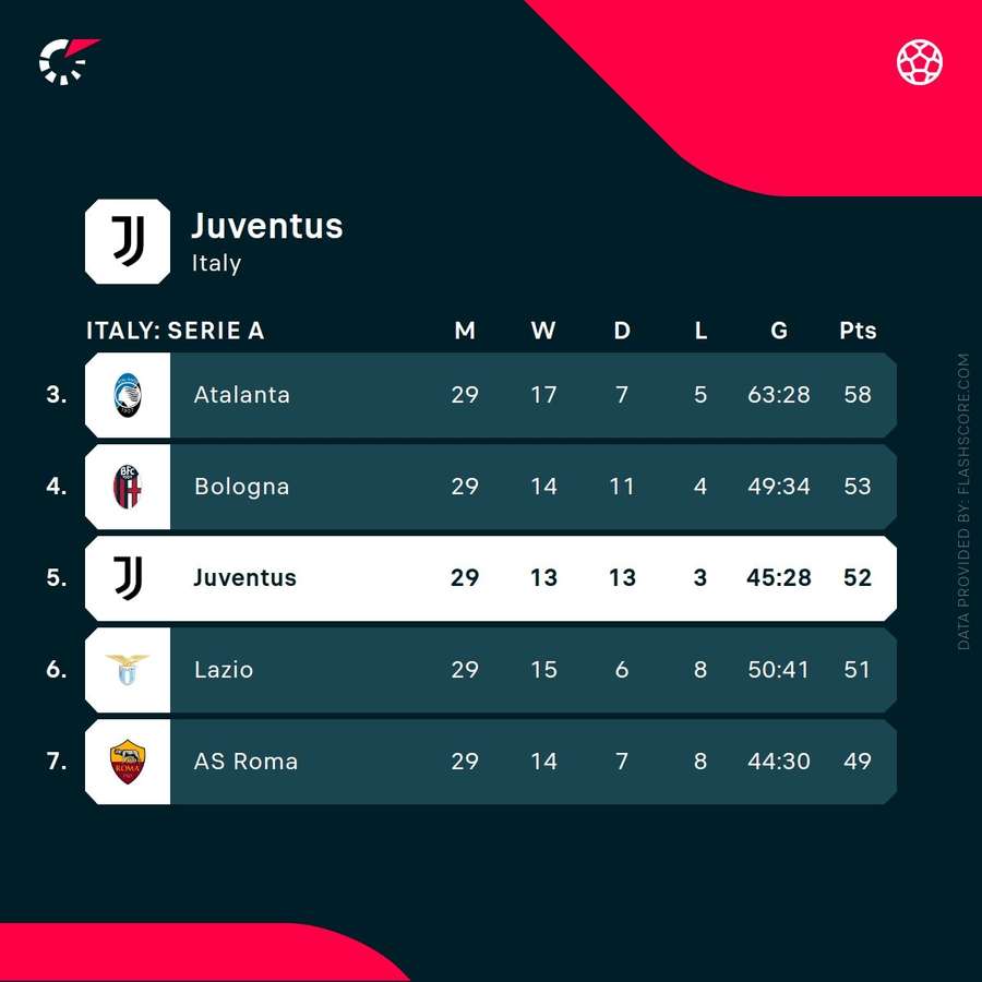Juventus' position in Serie A