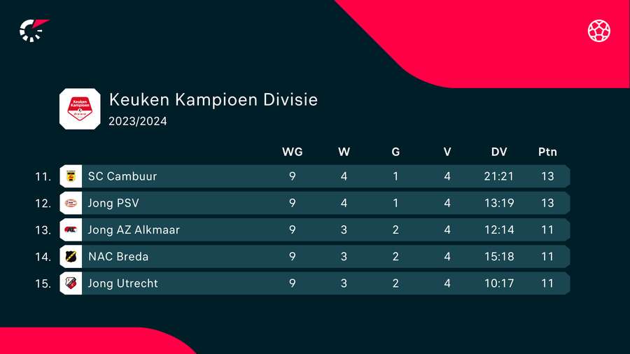 De top van het rechterrijtje in de KKD