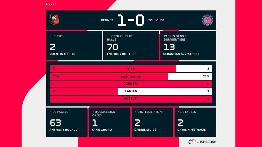 Les stats à la pause.
