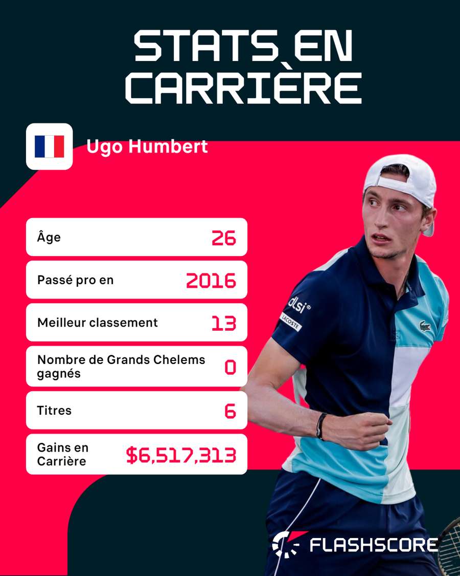 Ugo Humbert peut encore progresser.