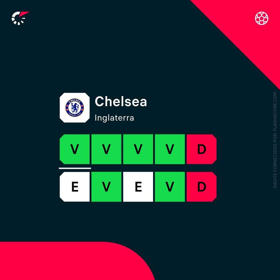 A forma do Chelsea
