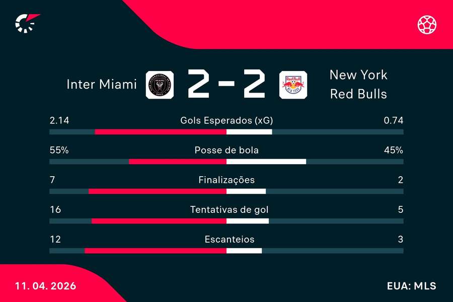 As estatísticas de Inter Miami 2x2 New York Red Bulls