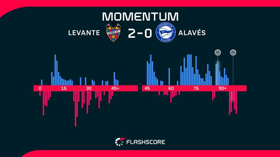 Momentos del Levante-Alavés