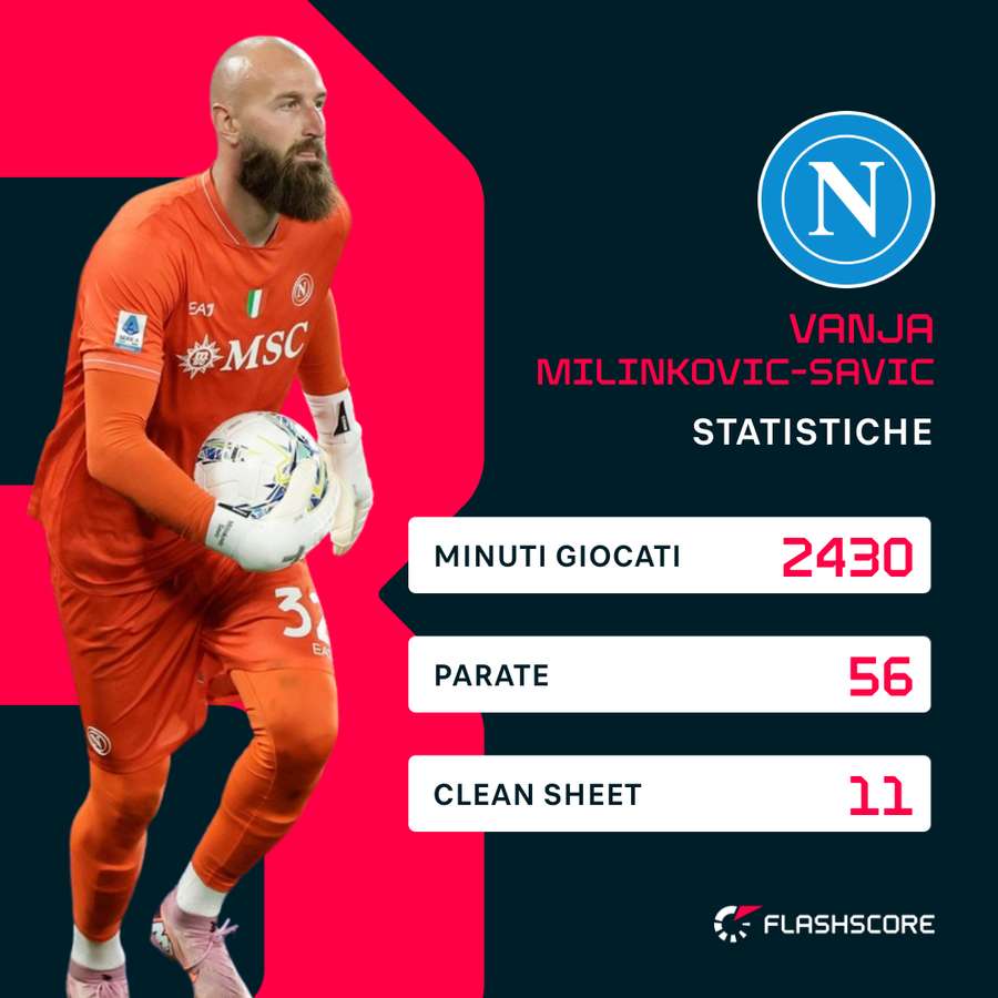 Le statistiche del serbo | Serie A 2025/26 Le statistiche del serbo | Serie A 2025/26