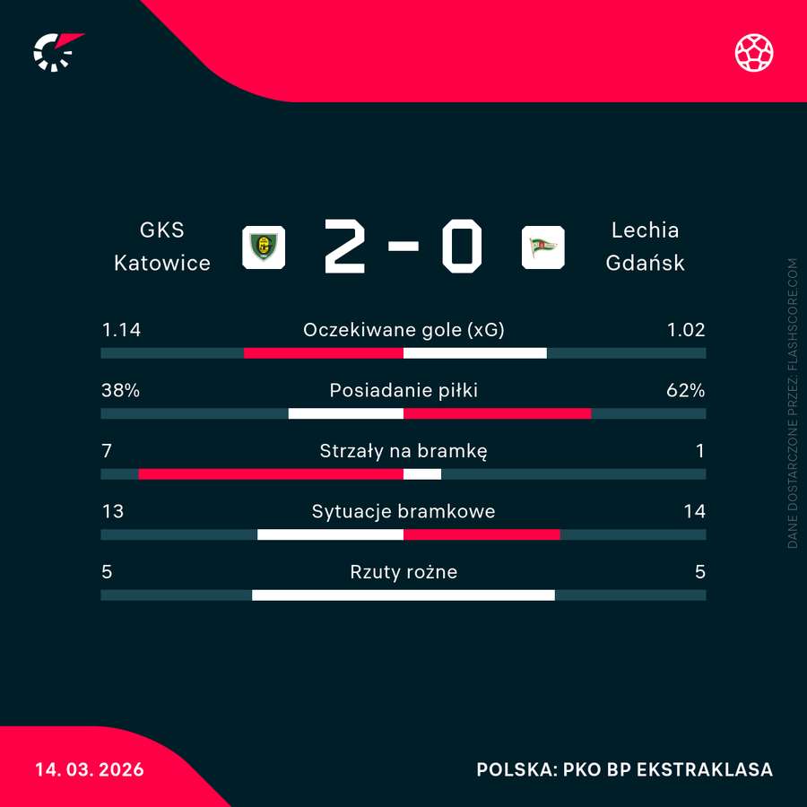 Statystyki meczu GKS Katowice - Lechia Gdańsk
