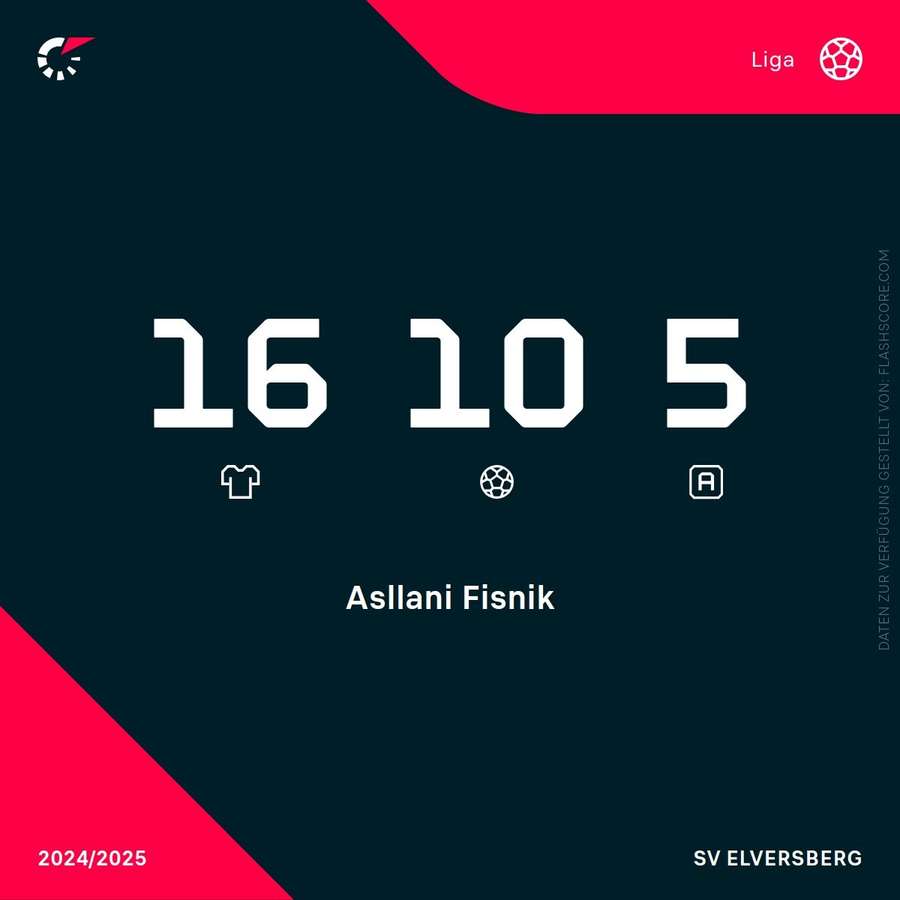 Statistiken Fisnik Asllani 2. Bundesliga