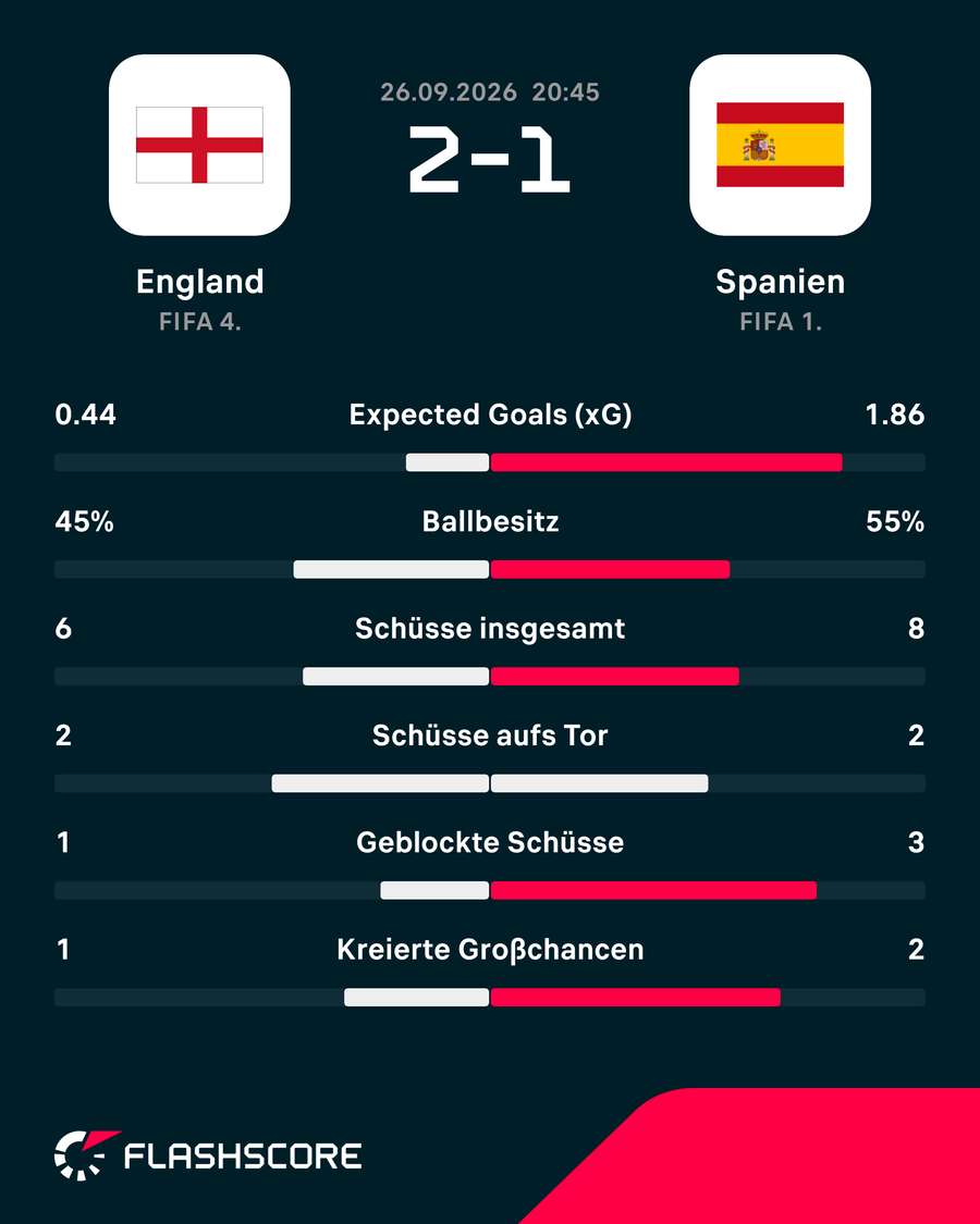 Die Stats zur 1. Halbzeit: England vs. Spanien Die Stats zur 1. Halbzeit: England vs. Spanien