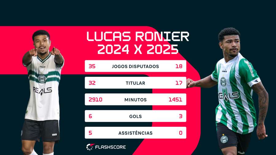 Os números de Ronier pela Série B em 2024 e 2025 Os números de Ronier pela Série B em 2024 e 2025