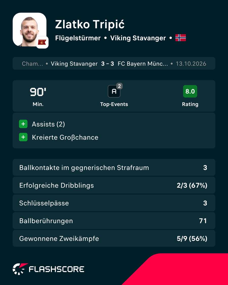 Tripic zeigte eine Top-Leistung Tripic zeigte eine Top-Leistung