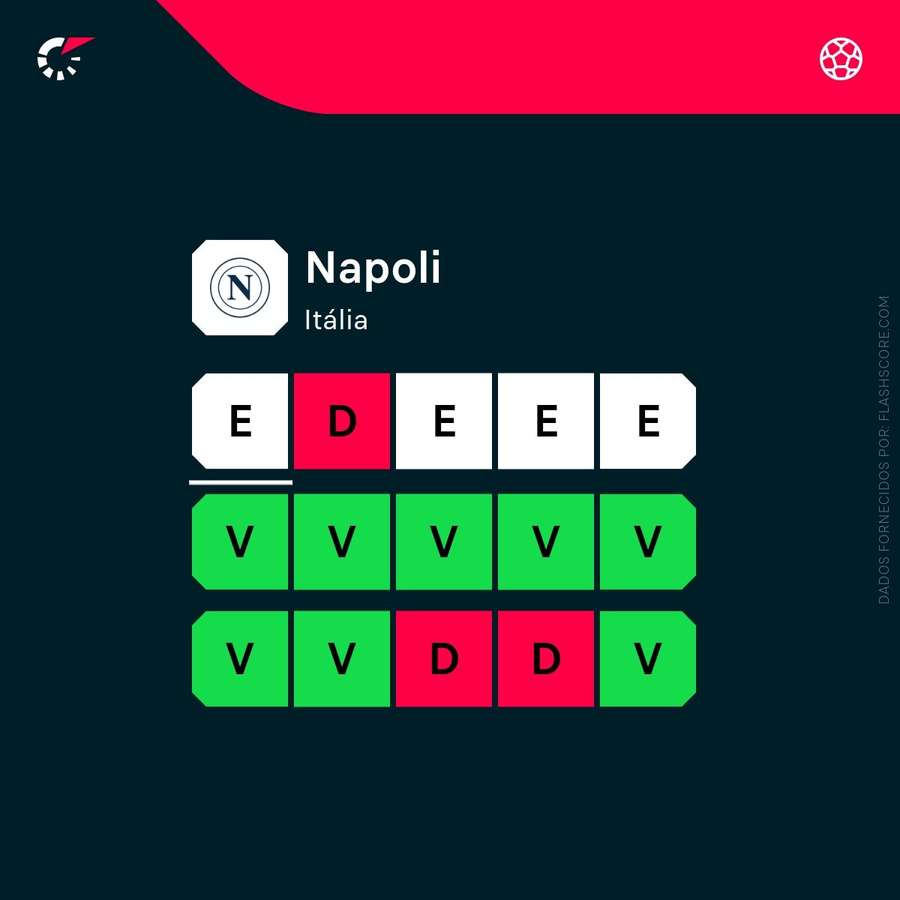 A forma recente do Nápoles