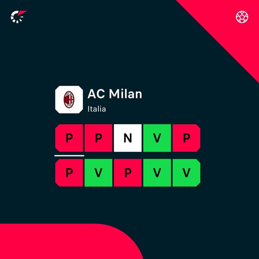 Il Milan ha frenato