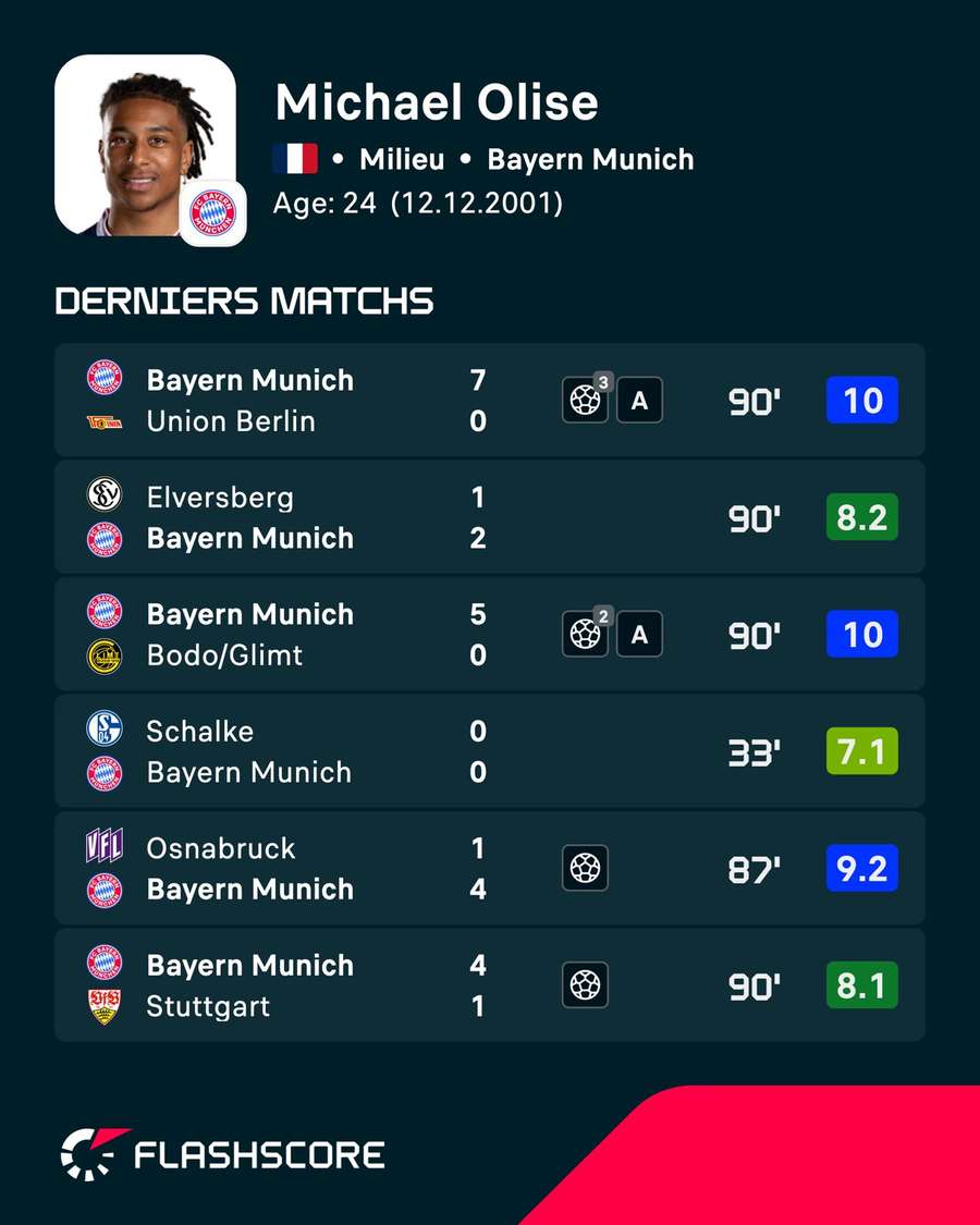 Les statistiques de Michael Olise sur les derniers matchs Les statistiques de Michael Olise sur les derniers matchs