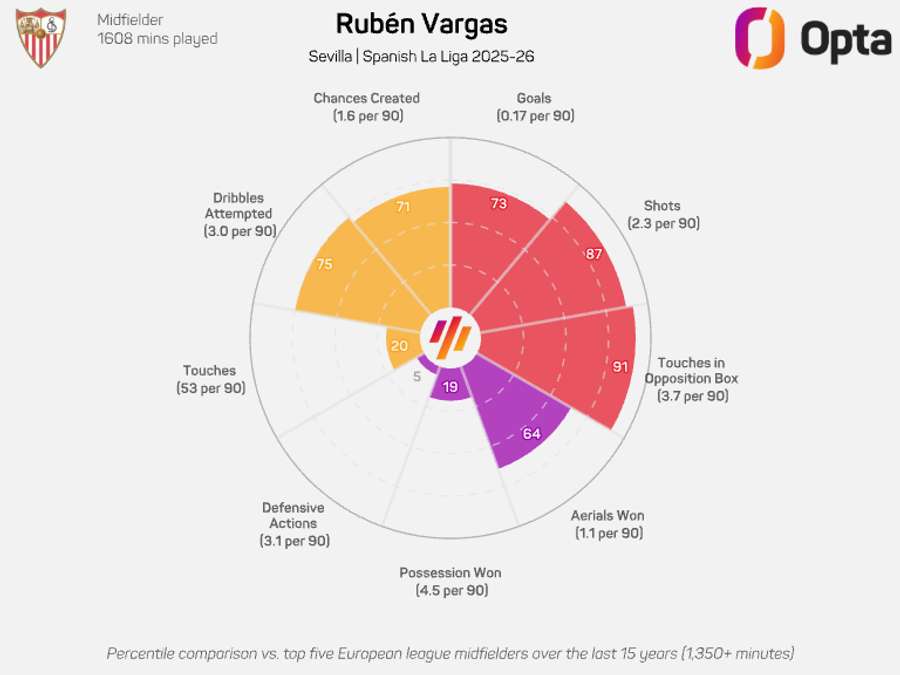 Ruben Vargas radar graphic - LaLiga 2025/26