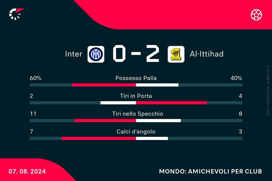 Le statistiche di Inter-Al-Ittihad