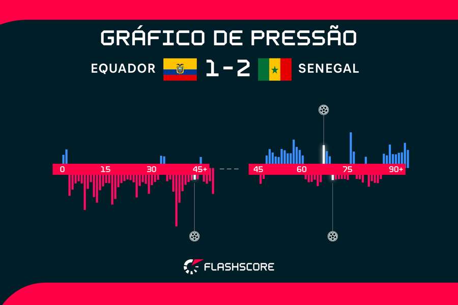 Senegal (em vermelho) sufocou o Equador até abrir o placar Senegal (em vermelho) sufocou o Equador até abrir o placar