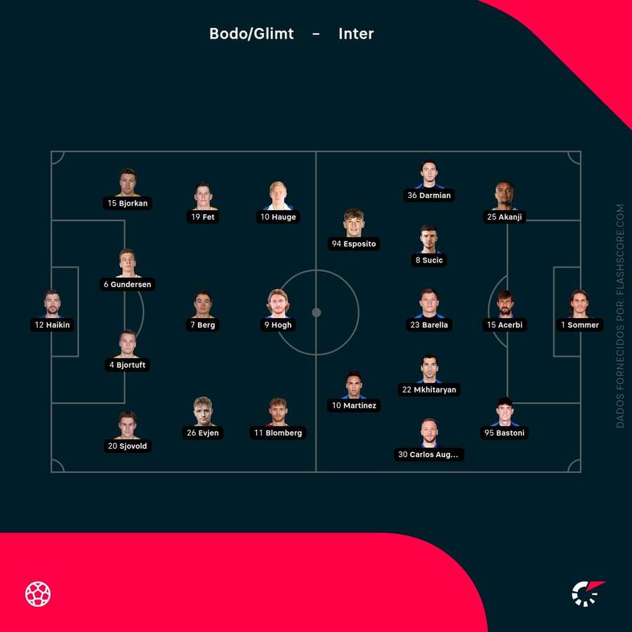 Os onzes de Bodo/Glimt e Inter de Milão