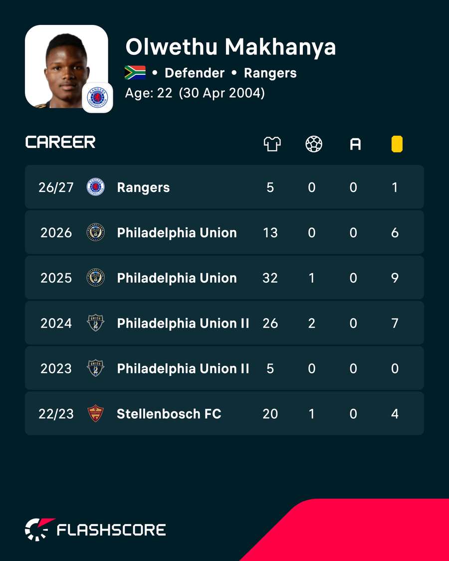 Olwethu Makhanya's career numbers in the league Olwethu Makhanya's career numbers in the league