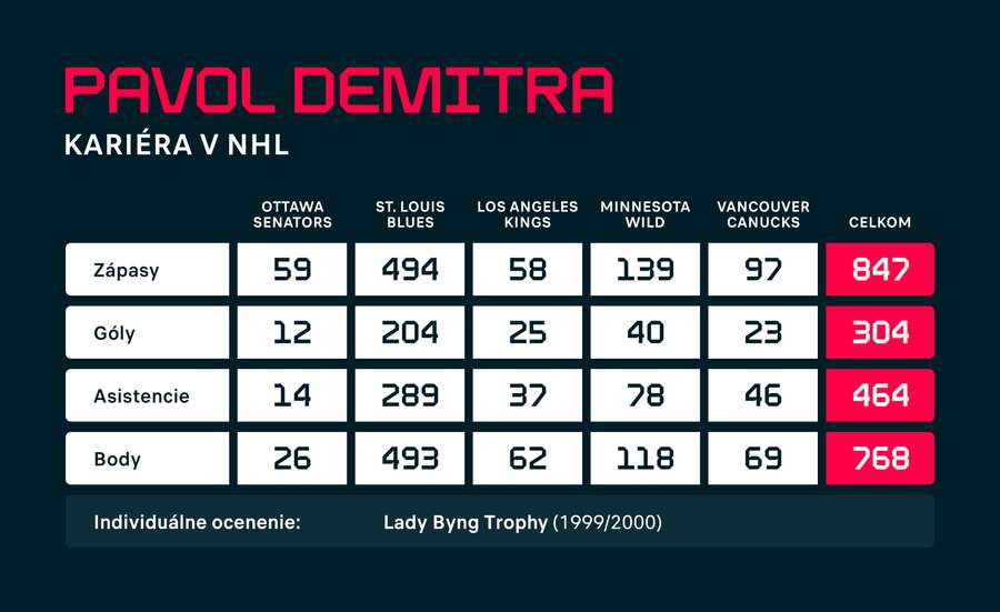 Demitra a jeho čísla v rámci NHL.