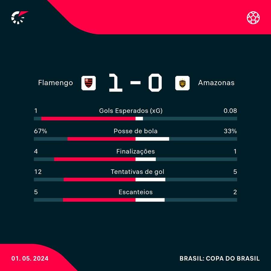 As estatísticas de Flamengo 1x0 Amazonas