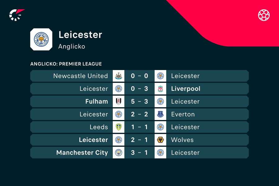 Posledné zápasy Leicesteru.