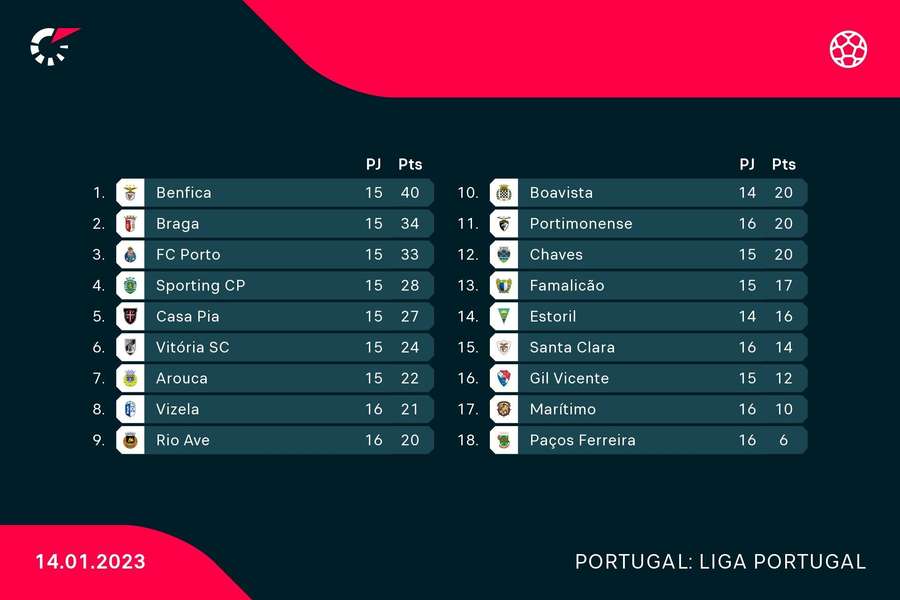 Classificação atual da Liga portuguesa