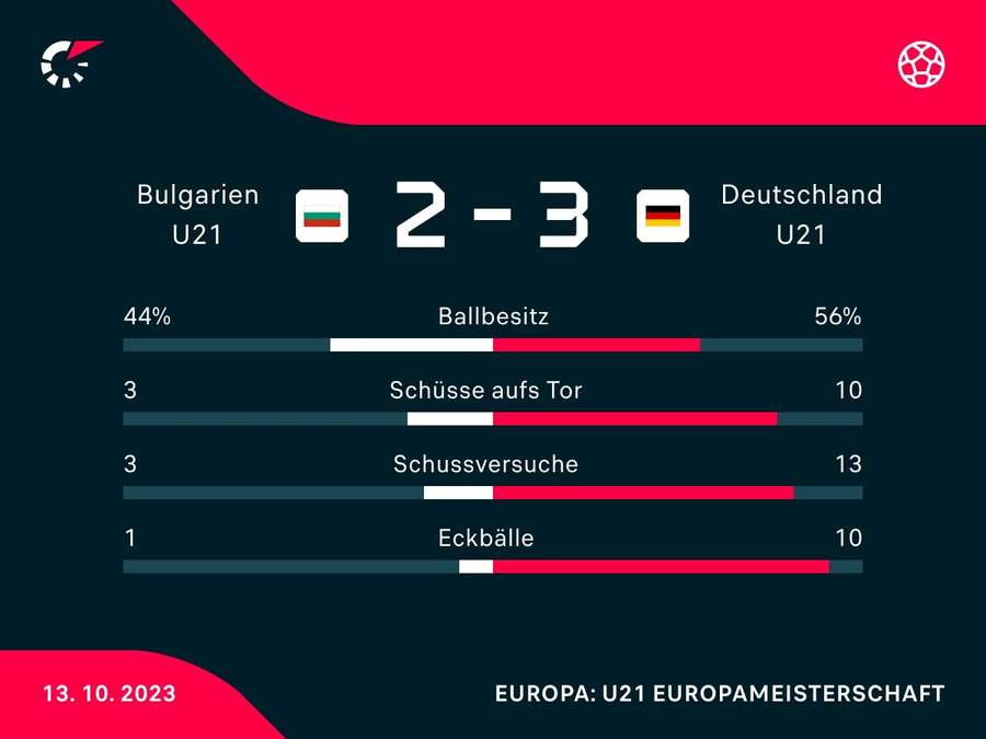 Stats: Bulgarien vs. Deutschland