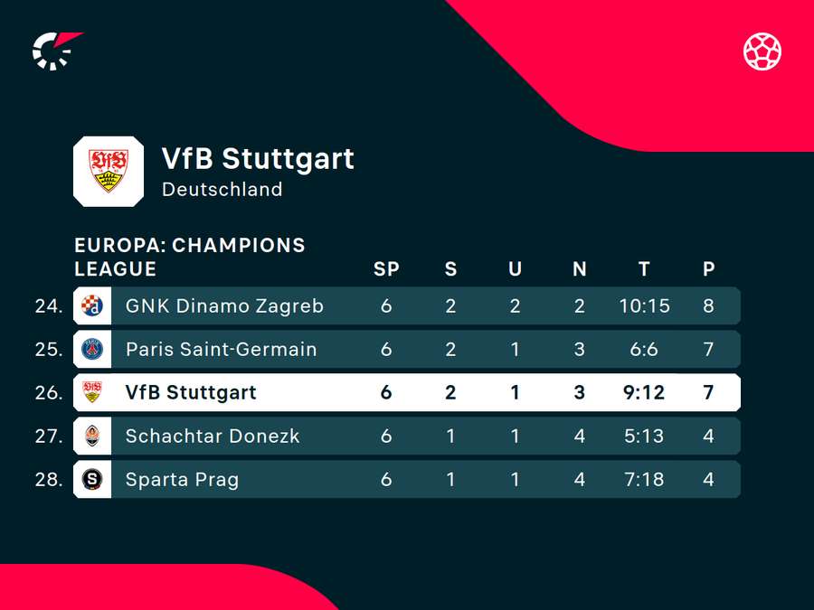 Champions League: Tabellenausschnitt VfB Stuttgart.