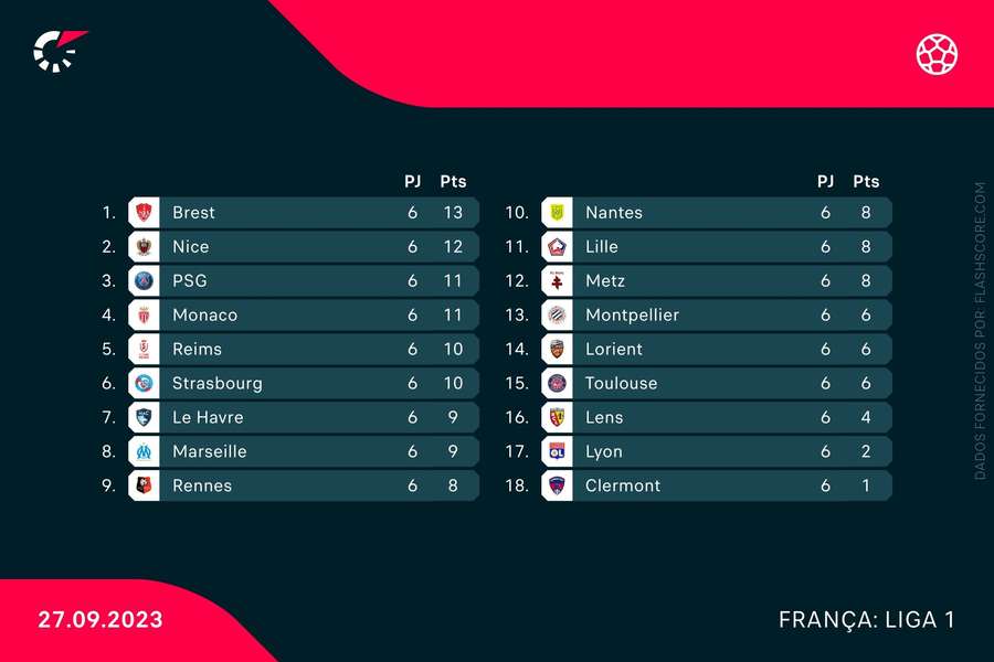 Tabela classificativa da Ligue 1