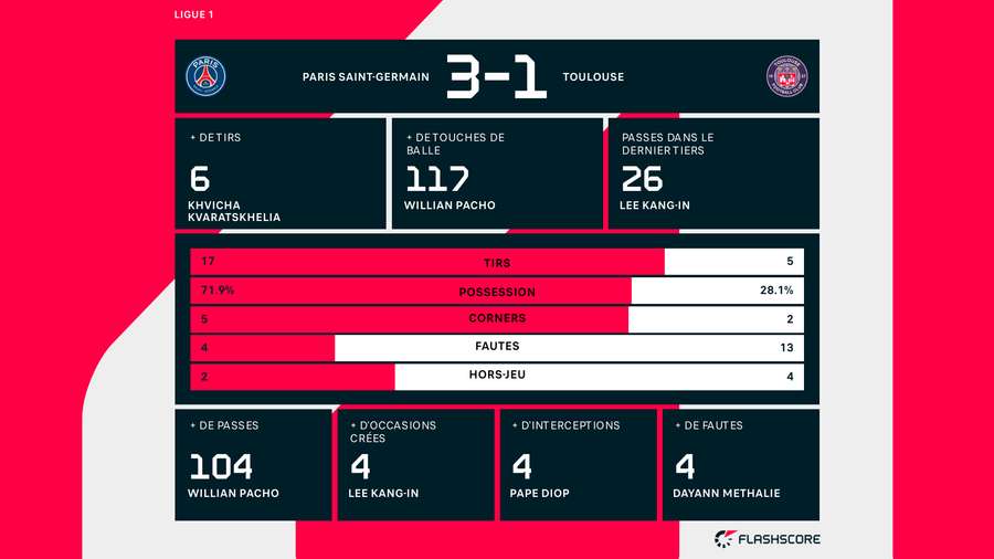 Les stats de la rencontre