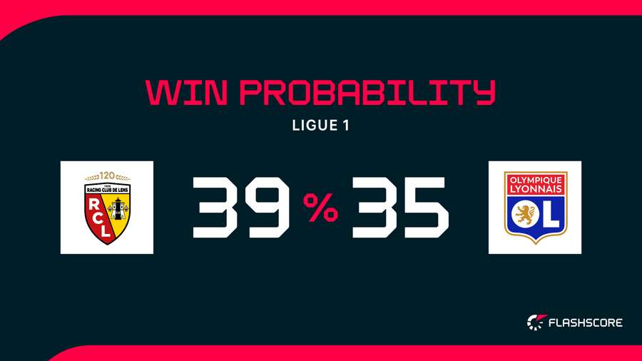 Win Probability Win Probability