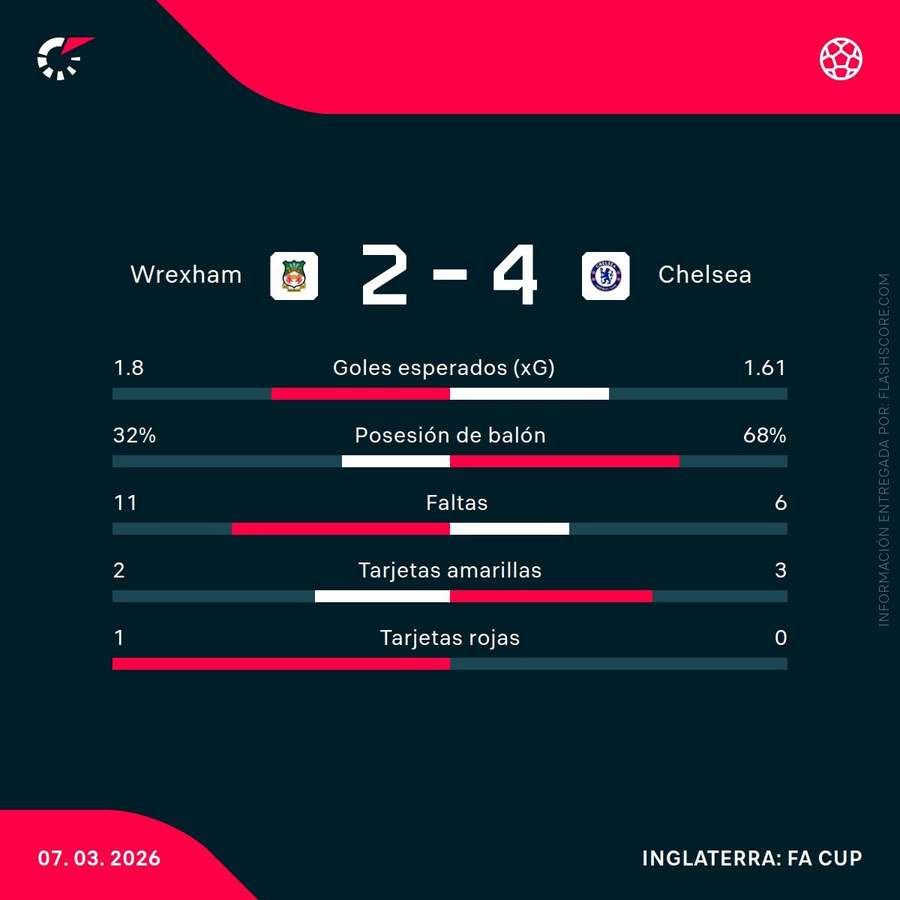 Estadísticas del partido