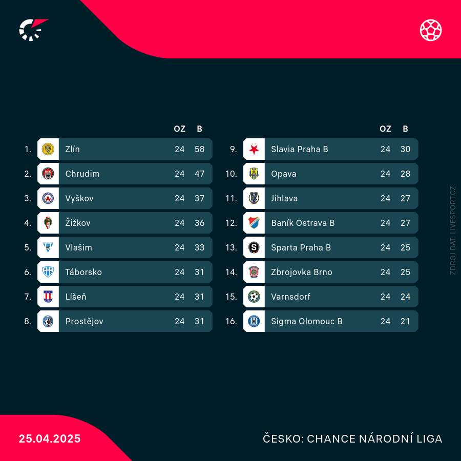 Zbrojovka nemá záchranu stále jistou. Zbrojovka nemá záchranu stále jistou.