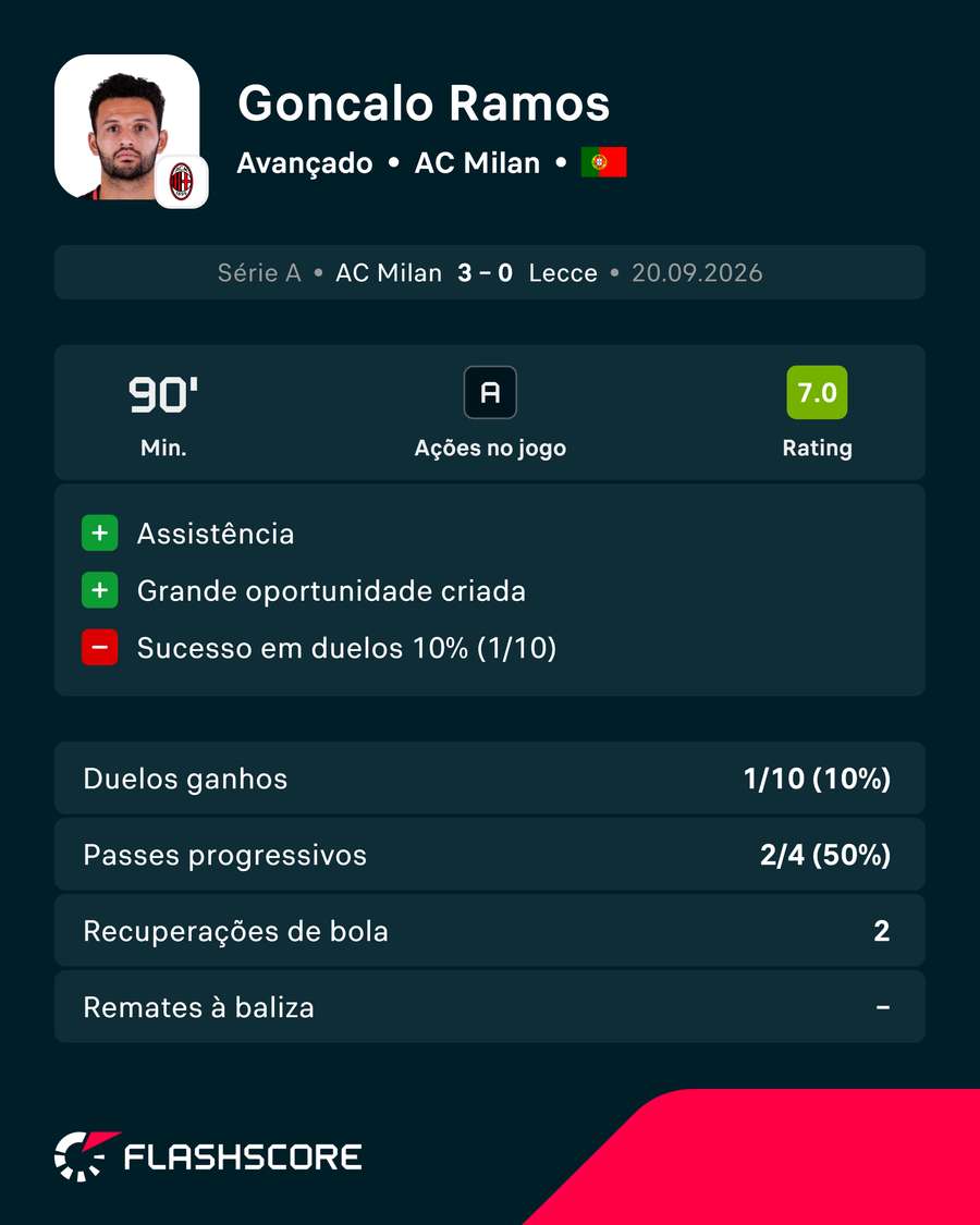 A exibição de Gonçalo Ramos A exibição de Gonçalo Ramos