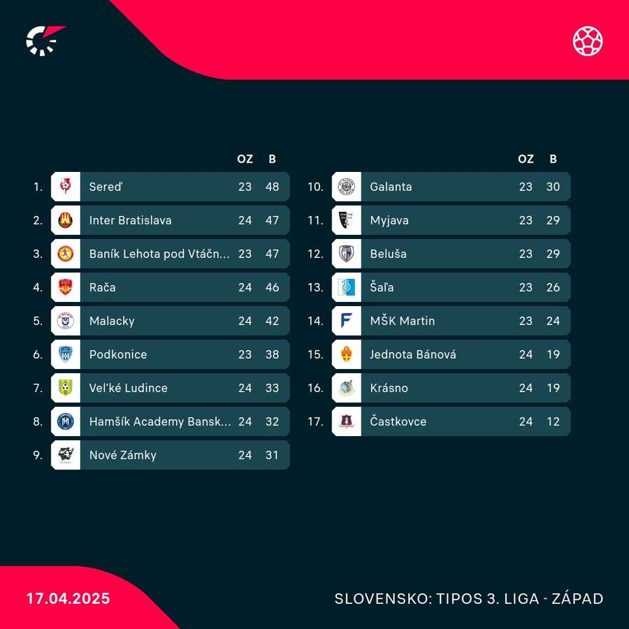Myjave aktuálne patrí 11. miesto.