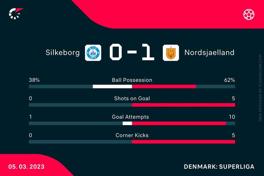 Stats fra de første 45 minutter (SIF - FCN).